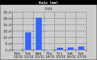 Total Rain History