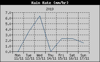 Rain Rate History