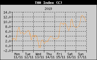 THW Index History