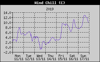Wind Chill History
