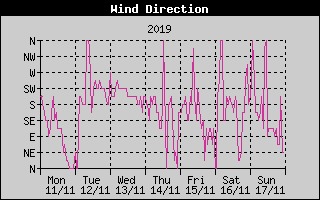 Wind Direction History