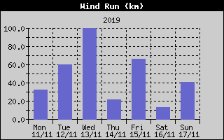 Wind Run History