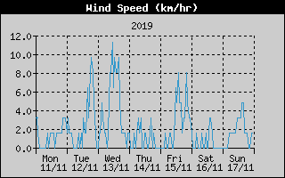 Average Wind Speed History