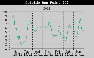 Outside Dewpoint History