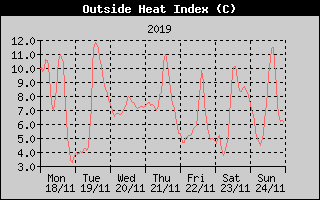 Heat Index History