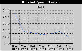 High Wind Speed History