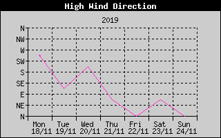 Direction of High Wind History