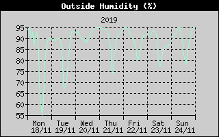 Outside Humidity History