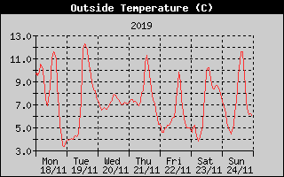 Outside Temperature History