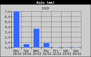 Total Rain History