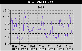 Wind Chill History