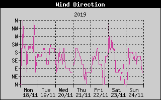 Wind Direction History