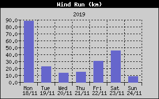 Wind Run History