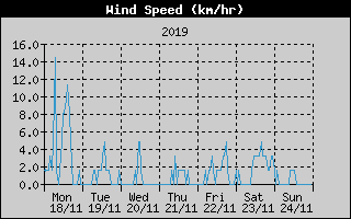 Average Wind Speed History