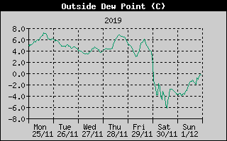 Outside Dewpoint History