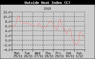 Heat Index History