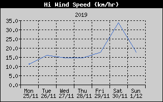 High Wind Speed History