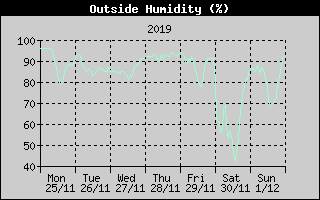 Outside Humidity History
