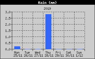 Total Rain History
