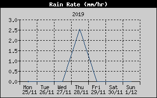 Rain Rate History
