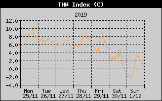 THW Index History