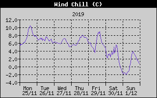 Wind Chill History