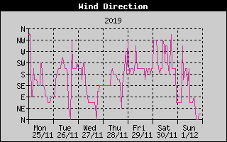 Wind Direction History