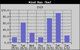 Wind Run History