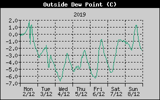 Outside Dewpoint History