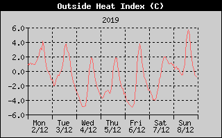 Heat Index History
