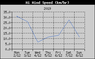 High Wind Speed History