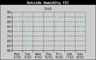Outside Humidity History