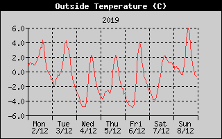 Outside Temperature History