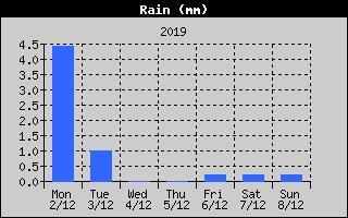 Total Rain History