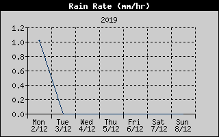 Rain Rate History