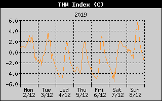 THW Index History