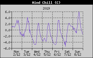Wind Chill History