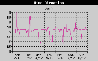 Wind Direction History