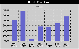 Wind Run History