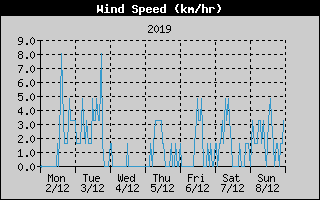 Average Wind Speed History