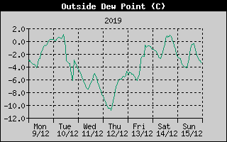 Outside Dewpoint History