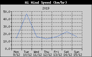High Wind Speed History