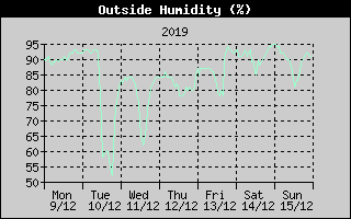 Outside Humidity History
