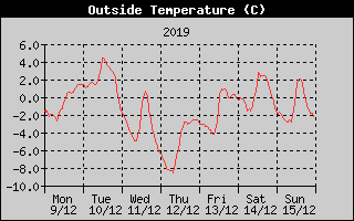 Outside Temperature History