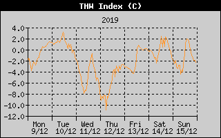 THW Index History
