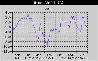 Wind Chill History