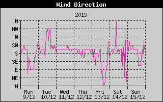 Wind Direction History