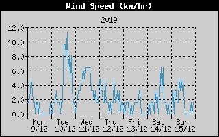 Average Wind Speed History