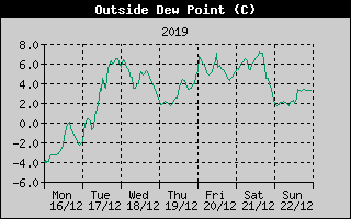 Outside Dewpoint History