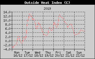 Heat Index History